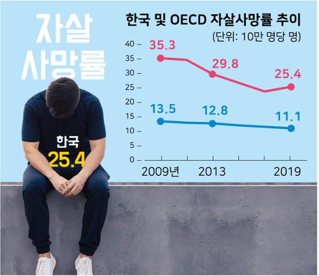 2009~2019년 한국 및 OECD 자살사망률 추이. 그래픽=강준구 기자·자료:보건복지부 제공