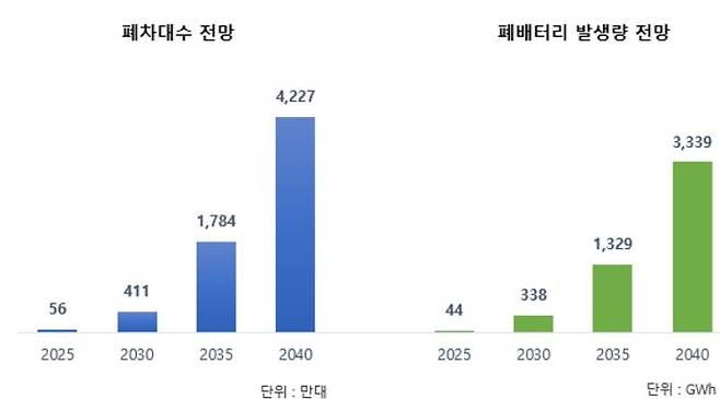 전 세계 전기차(플러그인하이브리드차 포함) 폐차 대수·폐배터리 발생량 전망. [자료 출처 = SNE리서치]