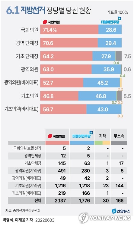 [그래픽] 6.1 지방선거 정당별 당선 현황(종합) [연합뉴스 자료사진]