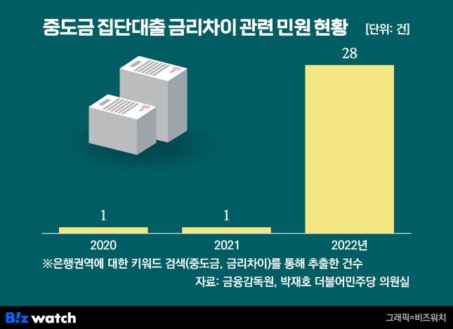 중도금 집단대출 금리차이 관련 민원 현황/그래픽=비즈워치