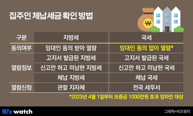 집주인 체납세금 열람권 /그래픽=비즈워치