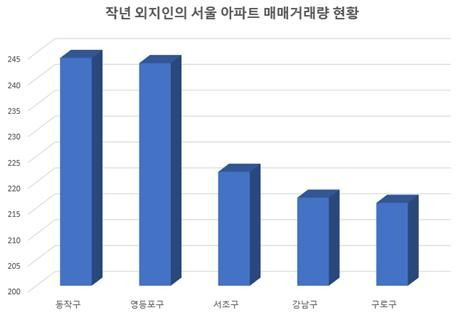 지난해 서울 아파트 투자 ‘동작·영등포·서초 順'