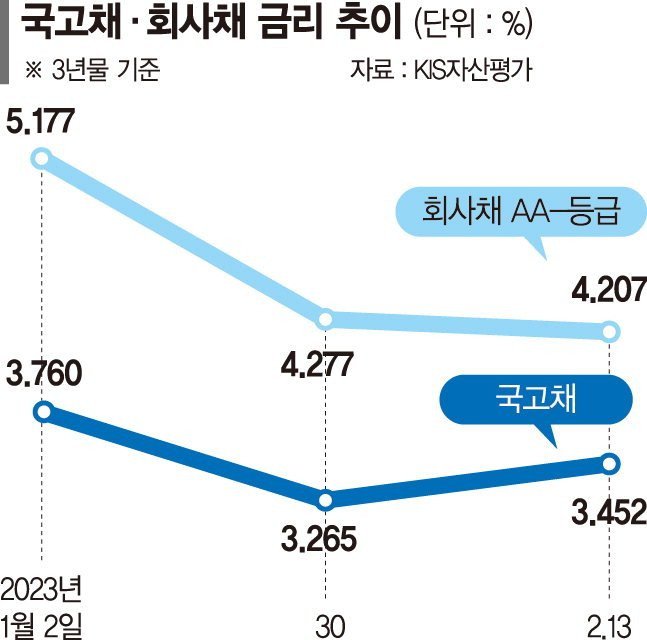 "증액 또 증액" 공모채 수요예측 잇단 흥행… 이달에