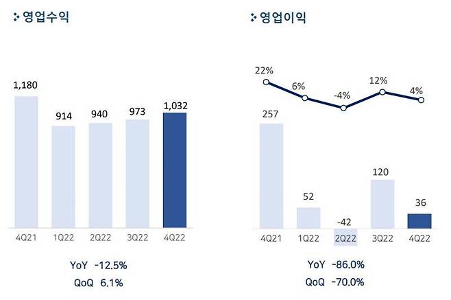 펄어비스 2022년 실적 발표