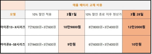 2023년 3월 애플 배터리 교체 비용 인상 예정 금액. 표=조아라 기자