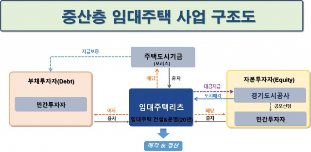 GH는 임대주택리츠를 설립해 중산층 임대주택을 공급할 계획이었다. GH 제공