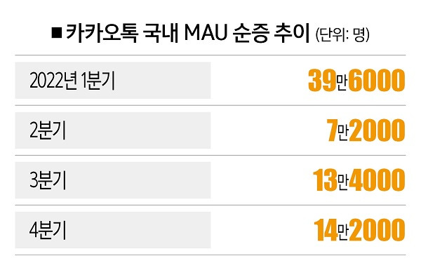 [사진 | 뉴시스, 자료 | 카카오, 참고 | 직전 분기 대비 기준]