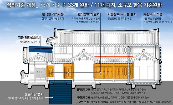한옥 심의 기준 대폭 완화 [서울시 제공. 재판매 및 DB 금지]