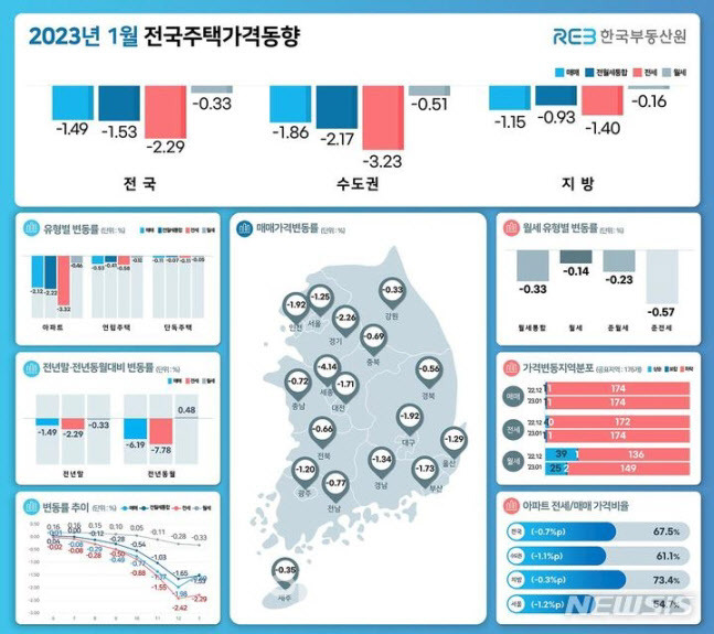 1월 전국주택가격동향. (자료=한국부동산원)