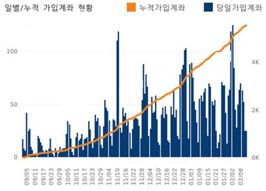 미래에셋증권 퇴직연금 로보어드바이저 서비스가 작년 9월 출시된 뒤 가입자가 꾸준히 늘고 있다. 기간은 서비스가 개시한 작년 9월부터 올해 2월까지 추이다. (자료=미래에셋증권)