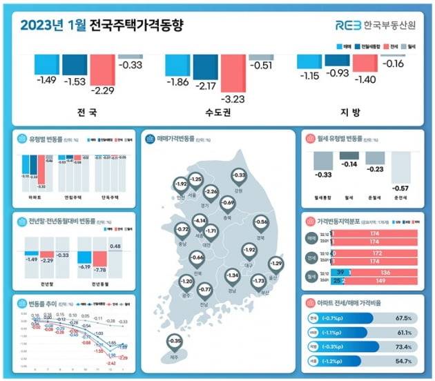 2023년 1월 전국주택가격동향 사진=한국부동산원