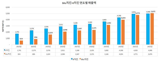 bhc치킨(주황색)과 교촌치킨(푸른색) 매출 비교