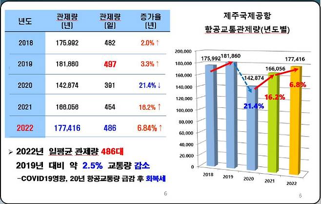 최근 5년간 제주공항 교통량. 국토교통부 제주지방항공청 제공