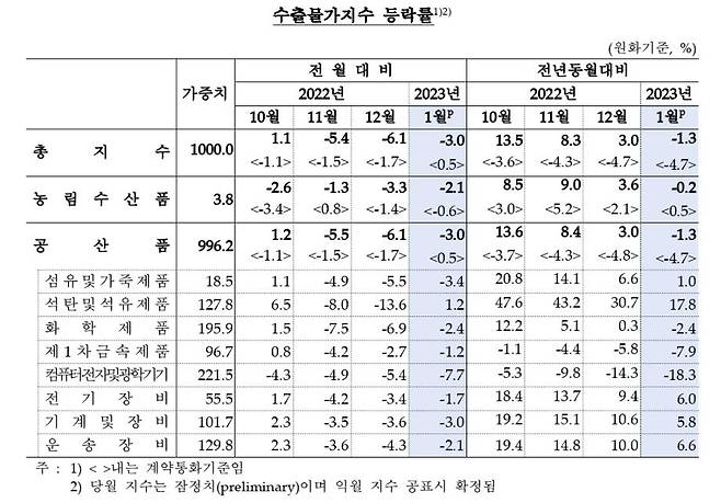 수출물가지수 추이 [한국은행 제공.재판매 및 DB 금지]