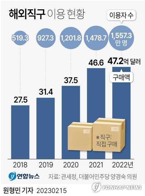 [그래픽] 해외직구 이용 현황 (서울=연합뉴스) 원형민 기자 = circlemin@yna.co.kr
    페이스북 tuney.kr/LeYN1 트위터 @yonhap_graphics