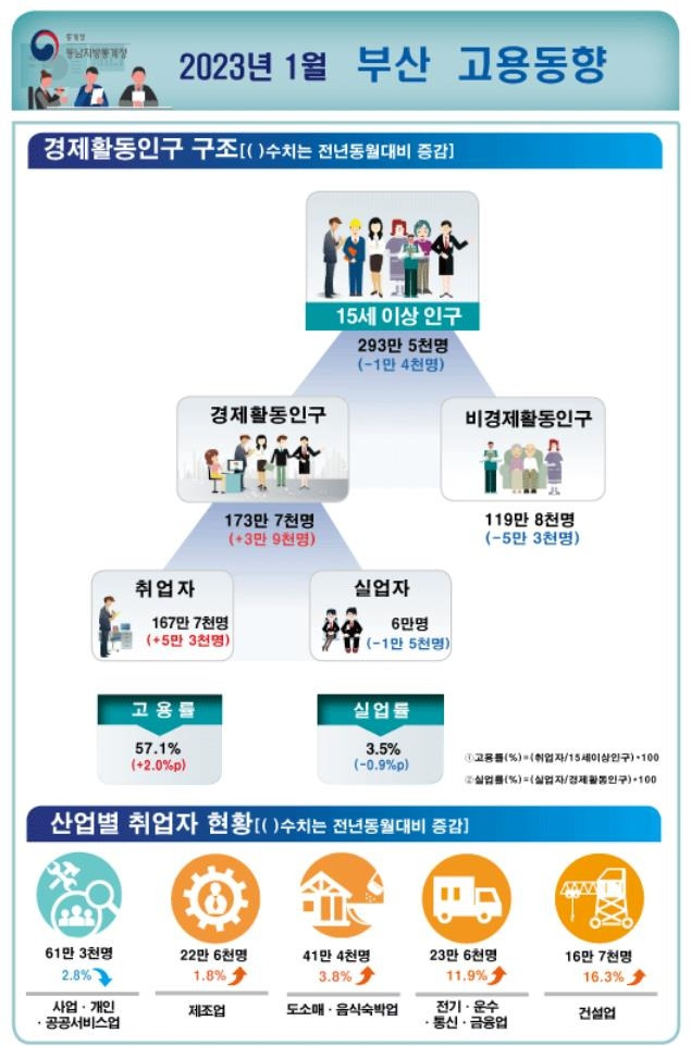 부산지역 1월 고용동향 [동남지방통계청 제공]