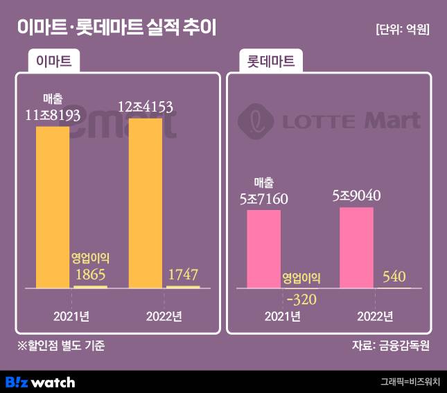 이마트 롯데마트 실적 추이 / 그래픽=비즈워치