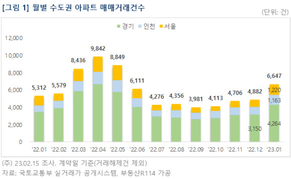 월별 수도권 아파트 매매거래건수. [사진=부동산R114]