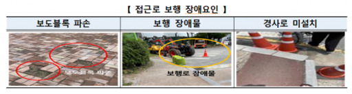 한국소비자원이 스포츠 경기장 21곳의 안전실태를 점검한 결과, 주출입구 접근로와 장애인 전용 주차구역 관리가 미흡한 것으로 나타났다. 한국소비자원 제공
