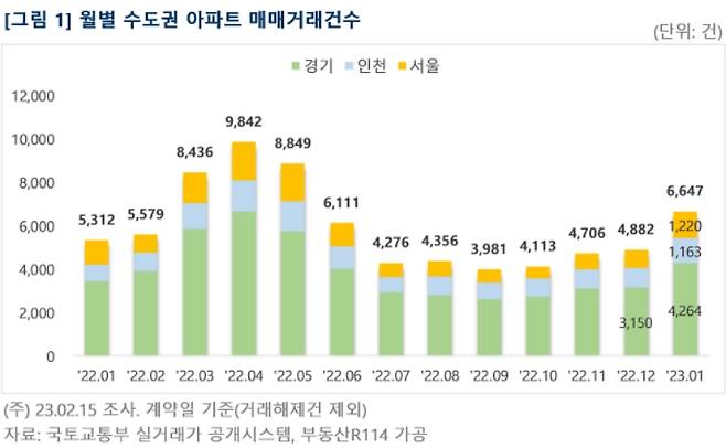 월별 수도권 아파트 매매거래건수 /사진=부동산R114