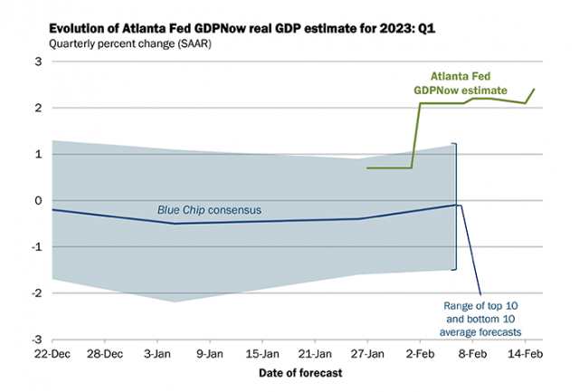 애틀랜타 연은은 예상보다 강한 1월 소매판매 이후 1분기 GDP 전망치를 2.2%에서 2.4%로 올려잡았다. 애틀랜타 연은