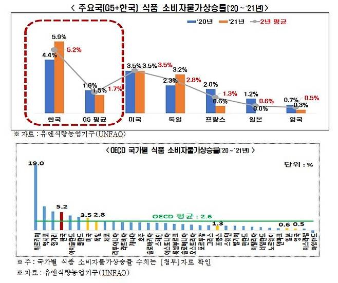 주요국 식품 소비자물가 상승률 [한경연 제공. 재판매 및 DB 금지]