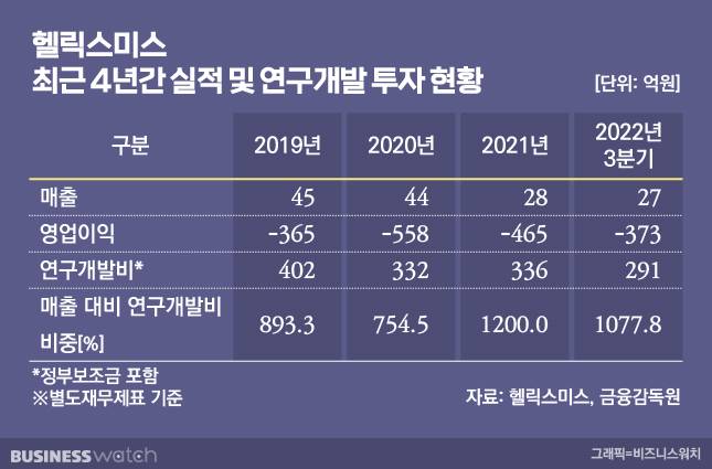 헬릭스미스 최근 4년간 실적 및 연구개발 투자 현황. /그래픽=비즈워치
