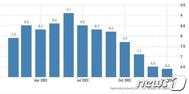 최근 1년간 미국 CPI 월별 추이 - 미 노동통계국 갈무리