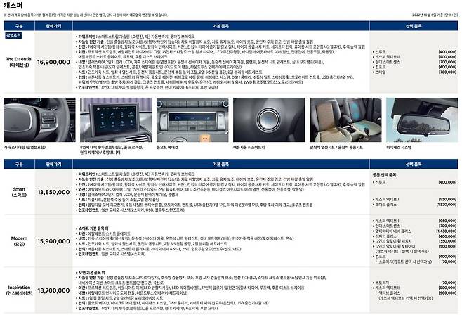 사진 : 현대차 캐스퍼 가격(출처 : 현대자동차)