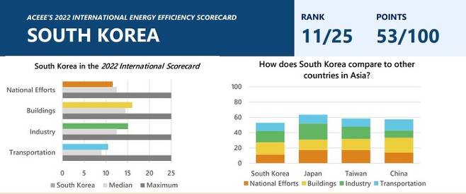 ACEEE의 보고서의 한국 에너지 효율성 평가 페이지. 여러 부문 중에서는 ‘국가적 노력’(National Efforts)이 상대적으로 약했다는 평가입니다. ACEEE 웹사이트 갈무리