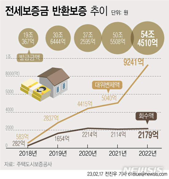 HUG, 집주인이 떼먹은 전세금 78% 대신 갚아…회수율은 23.6%