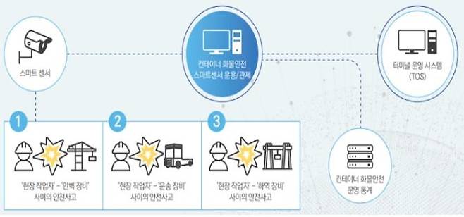 지오펜스 활용한 항만시설 안전관리 기법 개념도 [부산시 제공]