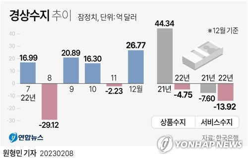 [그래픽] 경상수지 추이 (서울=연합뉴스) 원형민 기자 = 한국은행이 8일 발표한 국제수지 잠정통계에 따르면 작년 12월 경상수지는 26억8천만달러(약 3조3천822억원) 흑자로 집계됐다.
    circlemin@yna.co.kr
    페이스북 tuney.kr/LeYN1 트위터 @yonhap_graphics