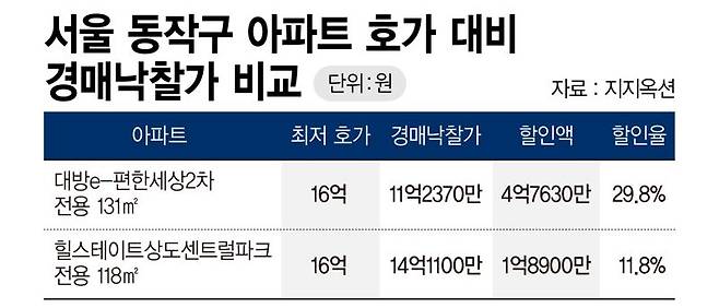 서울 동작구 아파트 호가 대비 경매낙찰가 비교 /그래픽=정기현 기자