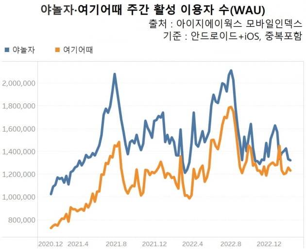 야놀자·여기어때 주간 활성 이용자 수. /그래프=신현보 한경닷컴 기자