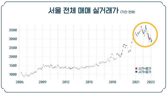 서울 전체 매매 실거래가 / 출처 : 김기원 리치고 대표