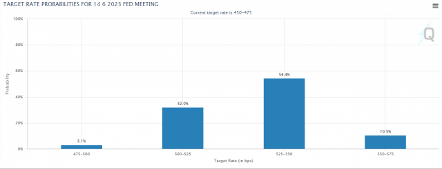 CME 페드워치상 6월 기준금리 전망치. CME 페드워치