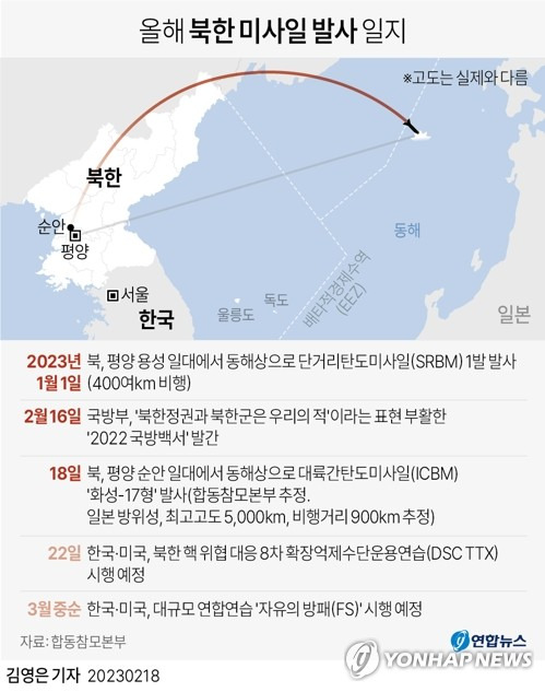 [그래픽] 올해 북한 미사일 발사 일지 (서울=연합뉴스) 김영은 기자 = 북한이 18일 동해상으로 장거리로 추정되는 탄도미사일 1발을 발사했다. 
    군과 정보 당국은 북한이 대륙간탄도미사일(ICBM) '화성-17형'을 발사했을 가능성이 크다고 판단, 제원을 정밀 분석 중이다.
    합동참모본부는 북한이 이날 오후 5시 22분경 평양 순안 일대에서 동해상으로 발사한 장거리 탄도미사일로 추정되는 1발을 포착했다고 밝혔다. 
    0eun@yna.co.kr
    트위터 @yonhap_graphics  페이스북 tuney.kr/LeYN1