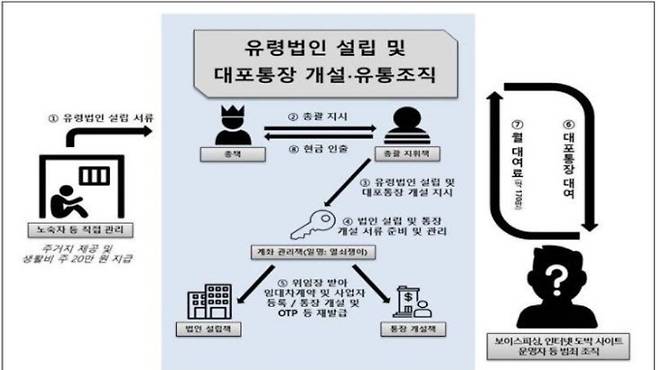 대포통장 유통 조직 체계. 서울청 제공.