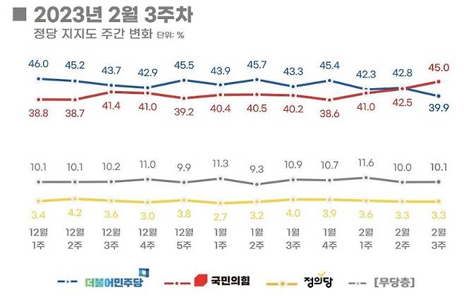 정당 지지율 추이. 리얼미터 제공