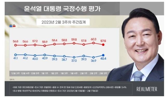 윤석열 대통령 국정수행 평가. / 사진=리얼미터 제공