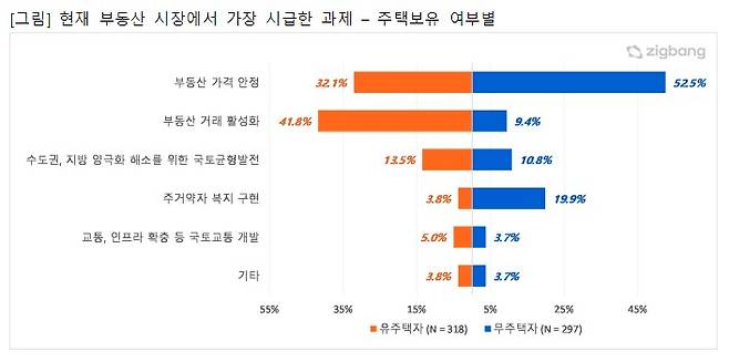 부동산 '동상이몽'…유주택자 거래 활성vs무주택자 집값 안정