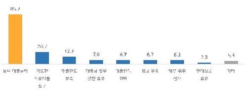 금융기관 대출 시 겪은 애로사항(복수응답) [중소기업중앙회 제공. 재판매 및 DB 금지]