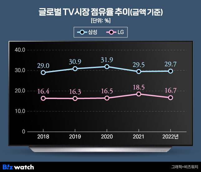 글로벌 TV시장 점유율 추이./그래픽=비즈워치