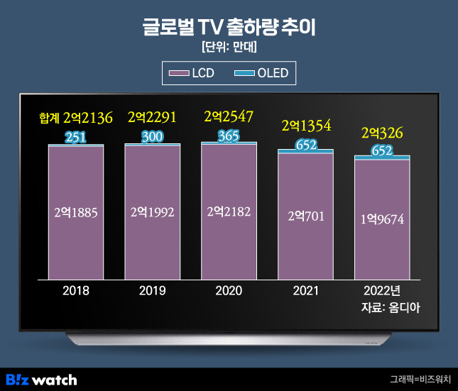 글로벌 TV 출하량 추이./그래픽=비즈워치