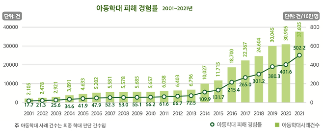 아동학대피해 경험률 (2001~2021년)｜출처: 통계청