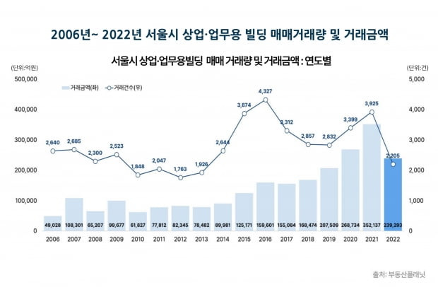 지난해 서울 상업·업무용 빌딩 매매량이 전년 대비 43.8% 감소한 것으로 나타났다. 사진=부동산플래닛