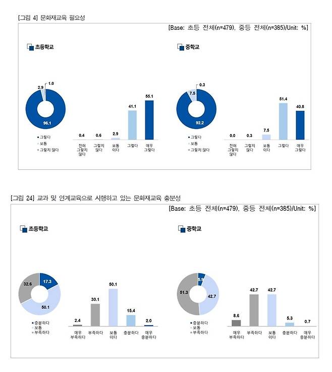 전국적으로 처음 실시된 ‘2022 학교 문화재교육 실태 조사’ 보고서를 분석한 결과, 초·중학교의 문화재교육 필요성 인식은 높지만(위 그림) 실제 교육은 크게 부족한 것으로 나타났다(아래). ‘2022 학교 문화재교육 실태 조사’ 보고서