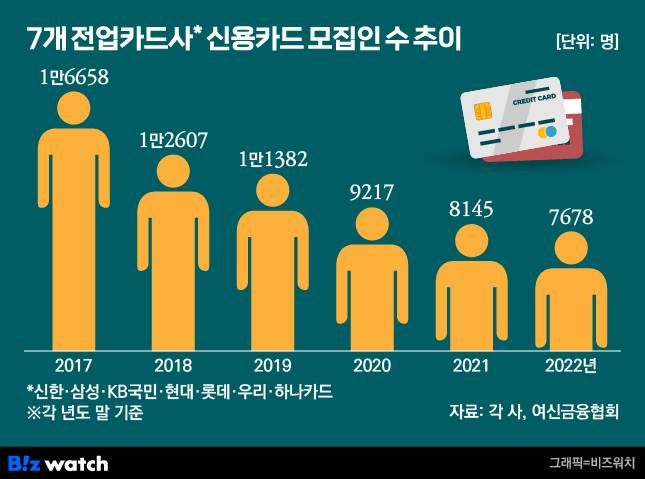 7개 전업카드사 신용카드 모집인 수 추이/ 그래픽=비즈워치