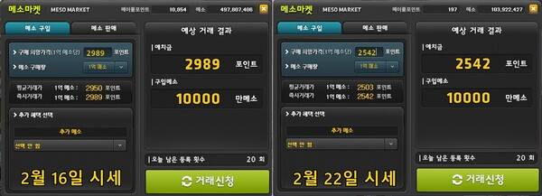 약 일주일 만에 메소마켓 시세가 15% 이상 하락했다&nbsp;